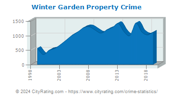 Winter Garden Property Crime