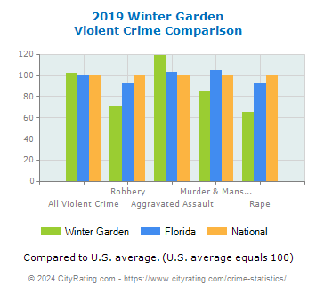 Winter Garden Violent Crime vs. State and National Comparison