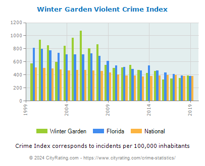 Winter Garden Violent Crime vs. State and National Per Capita