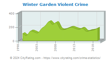 Winter Garden Violent Crime