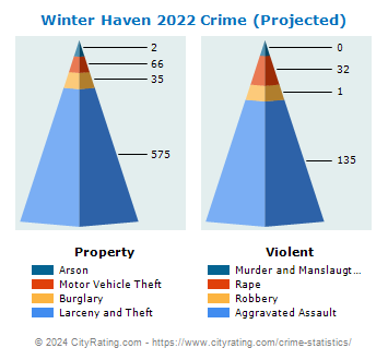 Winter Haven Crime 2022