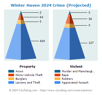 Winter Haven Crime 2024