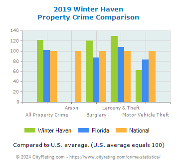 Winter Haven Property Crime vs. State and National Comparison