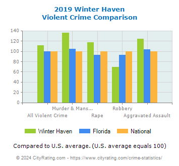 Winter Haven Violent Crime vs. State and National Comparison