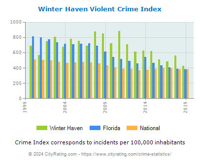 Winter Haven Violent Crime vs. State and National Per Capita