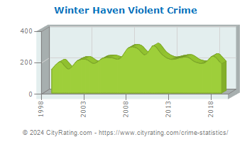 Winter Haven Violent Crime