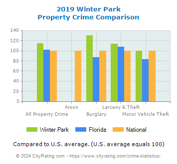 Winter Park Property Crime vs. State and National Comparison