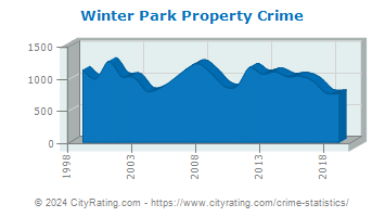 Winter Park Property Crime