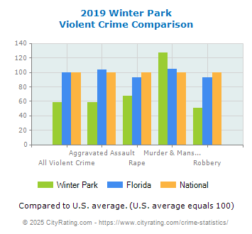 Winter Park Violent Crime vs. State and National Comparison