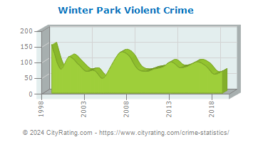 Winter Park Violent Crime