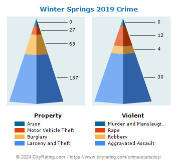 Winter Springs Crime 2019