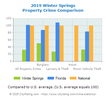 Winter Springs Property Crime vs. State and National Comparison