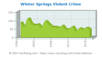 Winter Springs Violent Crime