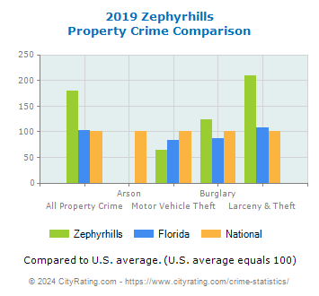 Zephyrhills Property Crime vs. State and National Comparison