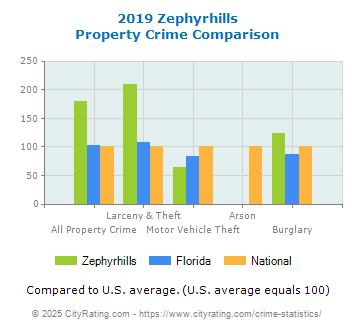 Zephyrhills Property Crime vs. State and National Comparison