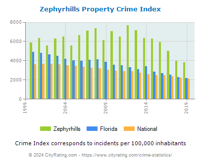 Zephyrhills Property Crime vs. State and National Per Capita