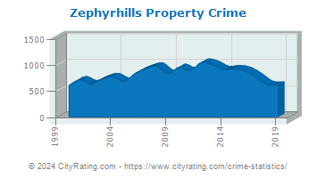 Zephyrhills Property Crime