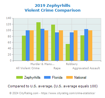 Zephyrhills Violent Crime vs. State and National Comparison