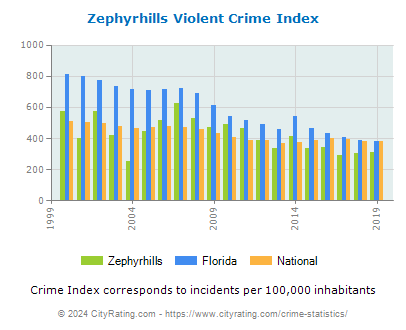 Zephyrhills Violent Crime vs. State and National Per Capita