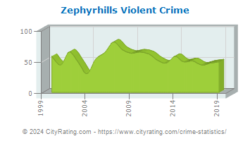 Zephyrhills Violent Crime
