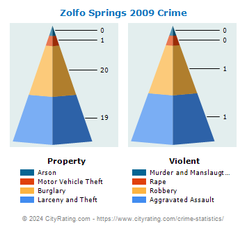 Zolfo Springs Crime 2009