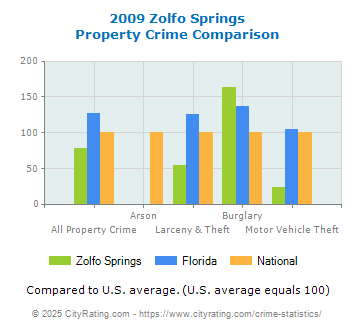 Zolfo Springs Property Crime vs. State and National Comparison