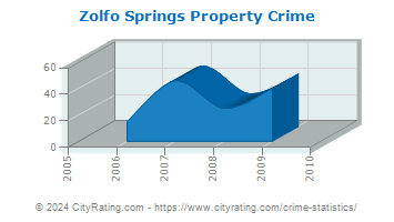 Zolfo Springs Property Crime