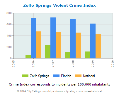 Zolfo Springs Violent Crime vs. State and National Per Capita