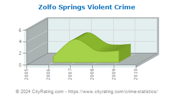 Zolfo Springs Violent Crime