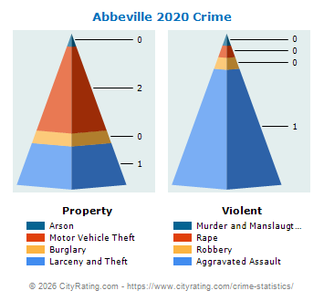 Abbeville Crime 2020