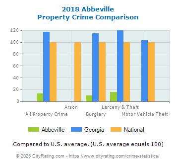 Abbeville Property Crime vs. State and National Comparison