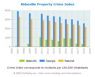 Abbeville Property Crime vs. State and National Per Capita