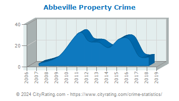 Abbeville Property Crime