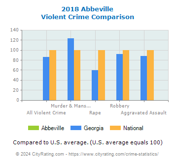 Abbeville Violent Crime vs. State and National Comparison