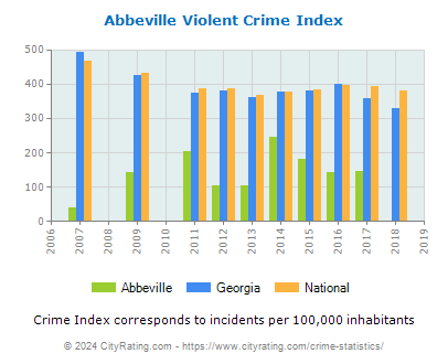 Abbeville Violent Crime vs. State and National Per Capita