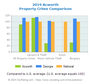 Acworth Property Crime vs. State and National Comparison