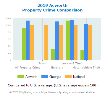 Acworth Property Crime vs. State and National Comparison