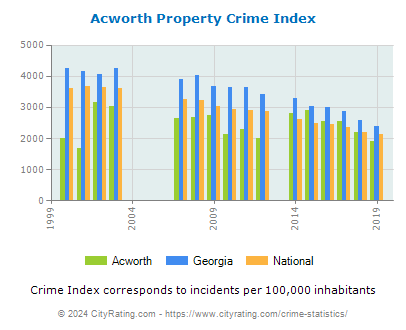 Acworth Property Crime vs. State and National Per Capita