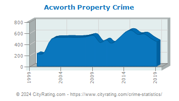 Acworth Property Crime