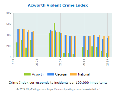 Acworth Violent Crime vs. State and National Per Capita