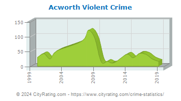 Acworth Violent Crime
