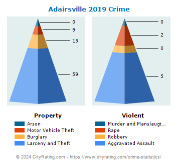 Adairsville Crime 2019