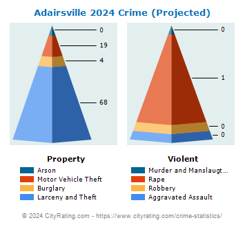 Adairsville Crime 2024