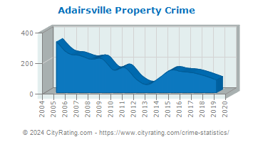 Adairsville Property Crime