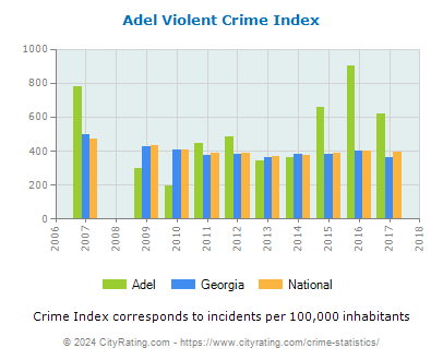 Adel Violent Crime vs. State and National Per Capita