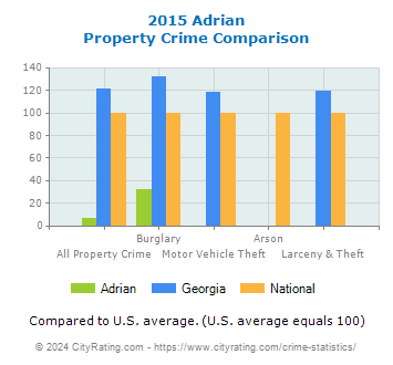 Adrian Property Crime vs. State and National Comparison