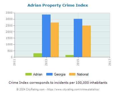 Adrian Property Crime vs. State and National Per Capita