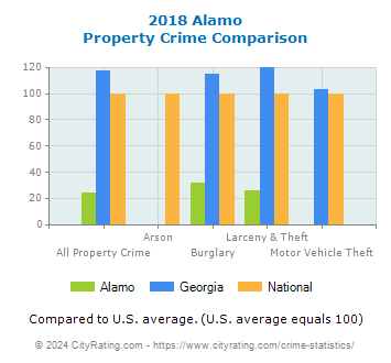 Alamo Property Crime vs. State and National Comparison