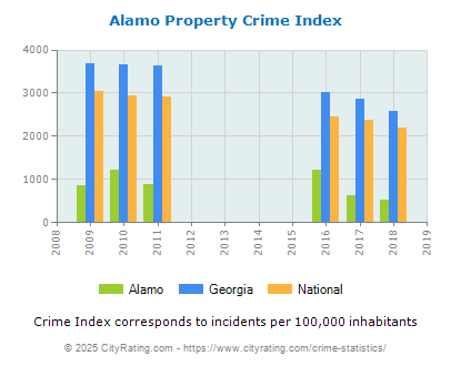 Alamo Property Crime vs. State and National Per Capita