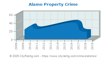 Alamo Property Crime